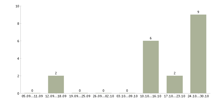 Работа менеджер по кредитованию в салон Башкортостан - Число вакансий Башкортостан по специальности менеджер по кредитованию в салон за 2 месяца