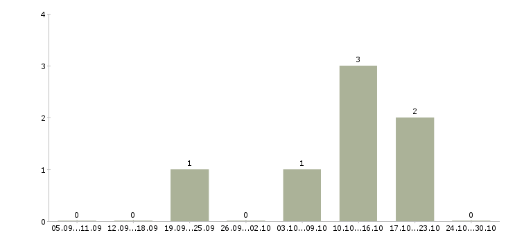 Работа вечерний менеджер на дому Санкт-петербург - Число вакансий Санкт-петербург по специальности вечерний менеджер на дому за 2 месяца