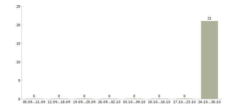 Работа старший финансовый консультант Чувашия - Число вакансий Чувашия по специальности старший финансовый консультант за 2 месяца