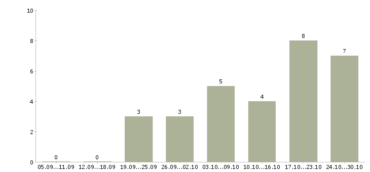 Работа в компанию требуется информационный менеджер в Астрахани - Число вакансий в Астрахани по специальности в компанию требуется информационный менеджер за 2 месяца