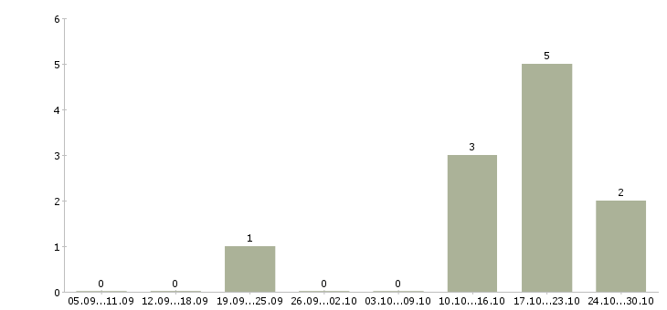 Работа консультант в розничный магазин в Астрахани - Число вакансий в Астрахани по специальности консультант в розничный магазин за 2 месяца