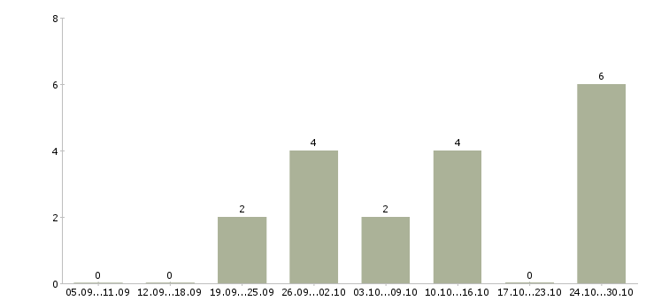Работа сотрудник по ведению клиентской базы в Астрахани - Число вакансий в Астрахани по специальности сотрудник по ведению клиентской базы за 2 месяца