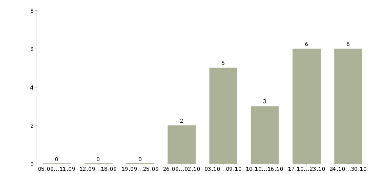 Работа менеджер по развитию постоянных клиентов в Брянске - Число вакансий в Брянске по специальности менеджер по развитию постоянных клиентов за 2 месяца
