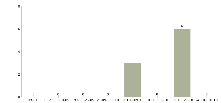 Работа партнеры в успешный интернет проект в Волгограде - Число вакансий в Волгограде по специальности партнеры в успешный интернет проект за 2 месяца
