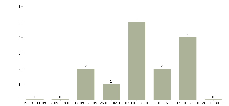 Работа сотрудник по размещению рекламы удаленно в Воронеже - Число вакансий в Воронеже по специальности сотрудник по размещению рекламы удаленно за 2 месяца