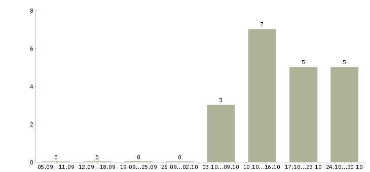 Работа сотрудник склада и торгового зала в Иркутске - Число вакансий в Иркутске по специальности сотрудник склада и торгового зала за 2 месяца