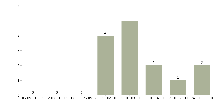 Работа требуются сотрудники в интернет проект в Калуге - Число вакансий в Калуге по специальности требуются сотрудники в интернет проект за 2 месяца