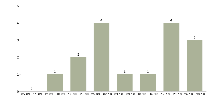 Работа сотрудник по ведению клиентской базы в Кирове - Число вакансий в Кирове по специальности сотрудник по ведению клиентской базы за 2 месяца