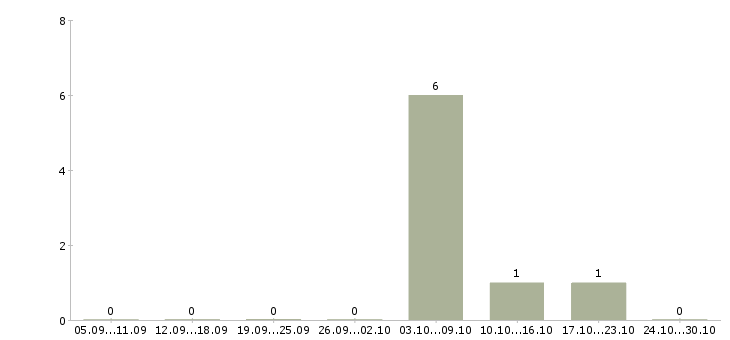 Работа рабочий склада на упаковку в Курске - Число вакансий в Курске по специальности рабочий склада на упаковку за 2 месяца