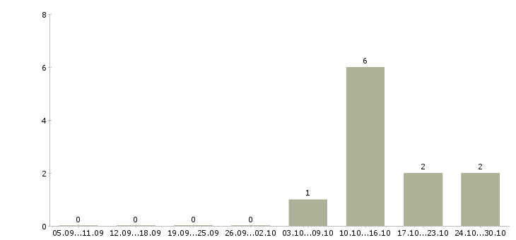 Работа специалист в области консультирования в Пензе - Число вакансий в Пензе по специальности специалист в области консультирования за 2 месяца