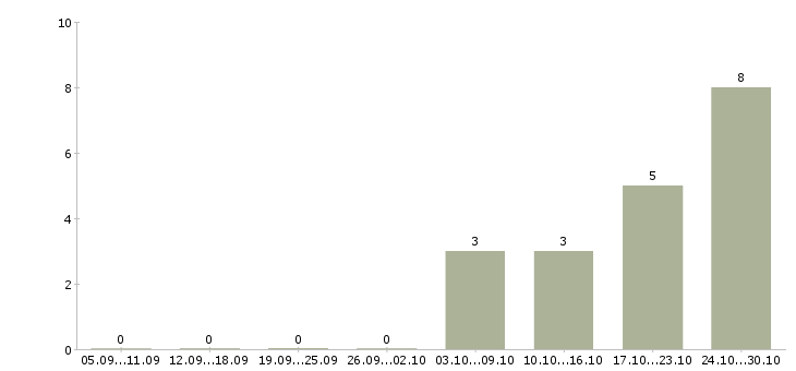 Работа сотрудник по ведению телефонных переговоров в Перми - Число вакансий в Перми по специальности сотрудник по ведению телефонных переговоров за 2 месяца