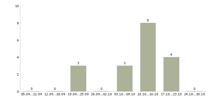 Работа сотрудник по ведению телефонных переговоров в Саратове - Число вакансий в Саратове по специальности сотрудник по ведению телефонных переговоров за 2 месяца
