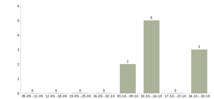 Работа сотрудники на приём входящих звонков в Смоленске - Число вакансий в Смоленске по специальности сотрудники на приём входящих звонков за 2 месяца