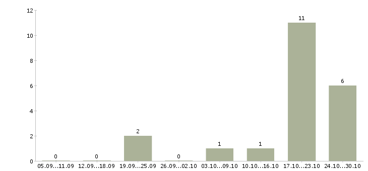 Работа требуются сотрудники для информационной работы в Сочи - Число вакансий в Сочи по специальности требуются сотрудники для информационной работы за 2 месяца