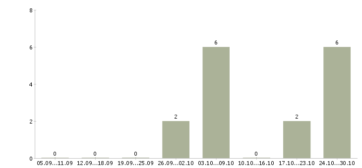 Работа молодой специалист в офис в Сургуте - Число вакансий в Сургуте по специальности молодой специалист в офис за 2 месяца