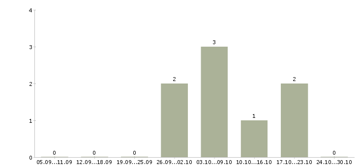 Работа специалист по развитию отдела продаж в Сургуте - Число вакансий в Сургуте по специальности специалист по развитию отдела продаж за 2 месяца