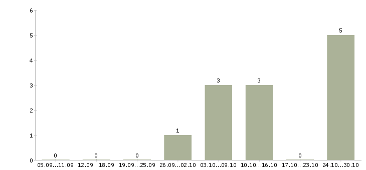 Работа молодой специалист в офис в Тольятти - Число вакансий в Тольятти по специальности молодой специалист в офис за 2 месяца