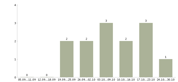 Работа требуются сотрудники для информационной работы в Тольятти - Число вакансий в Тольятти по специальности требуются сотрудники для информационной работы за 2 месяца