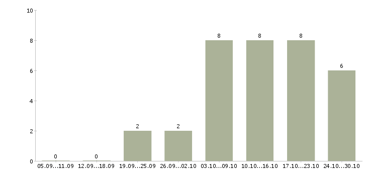 Работа требуются сотрудники для информационной работы в Туле - Число вакансий в Туле по специальности требуются сотрудники для информационной работы за 2 месяца