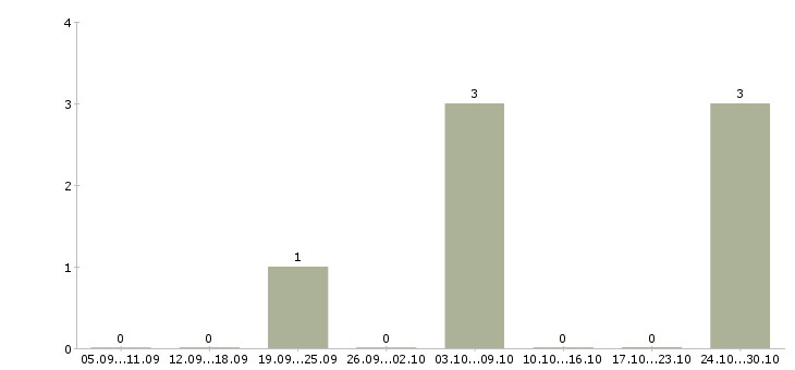 Работа в международную компанию требуется менеджер в Уфе - Число вакансий в Уфе по специальности в международную компанию требуется менеджер за 2 месяца