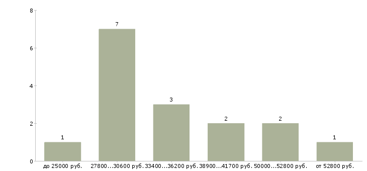 Найти работу менеджер фитнес клуба Нижний новгород - График распределения вакансий «менеджер фитнес клуба» по зарплате