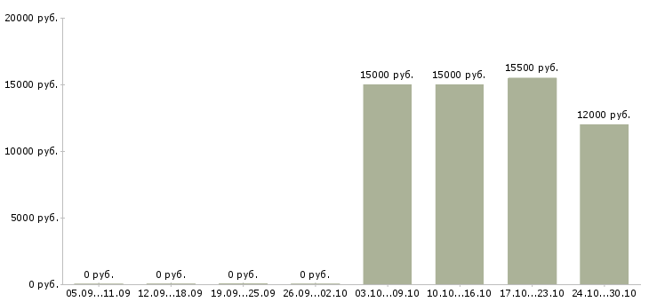 Вакансии администратор клиники Татарстан - Медиана зарплат администратор клиники Татарстан за 2 месяца