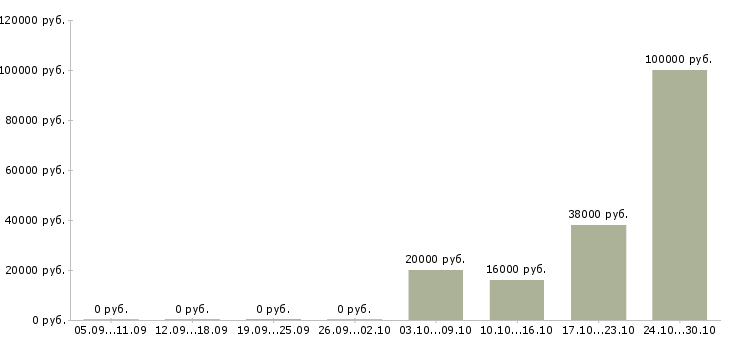 Вакансии администратор проекта Чувашия - Медиана зарплат администратор проекта Чувашия за 2 месяца