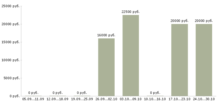 Вакансии администратор сайта в Калуге - Медиана зарплат администратор сайта в Калуге за 2 месяца