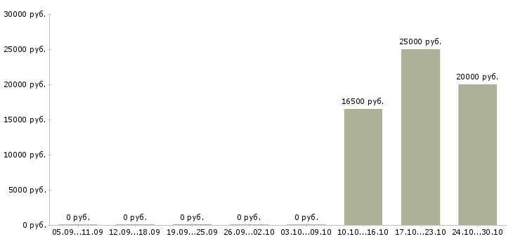 Вакансии администратор сайта в Ульяновске - Медиана зарплат администратор сайта в Ульяновске за 2 месяца