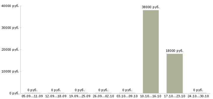 Вакансии аренда недвижимости в Воронеже - Медиана зарплат аренда недвижимости в Воронеже за 2 месяца