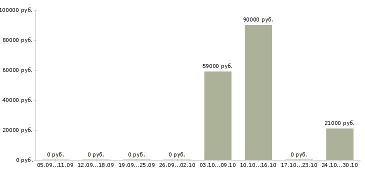 Вакансии аудитор в Ставрополе - Медиана зарплат аудитор в Ставрополе за 2 месяца