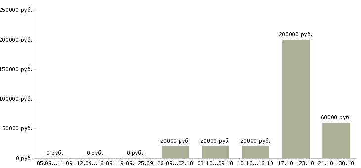 Вакансии бизнес консультант в Архангельске - Медиана зарплат бизнес консультант в Архангельске за 2 месяца