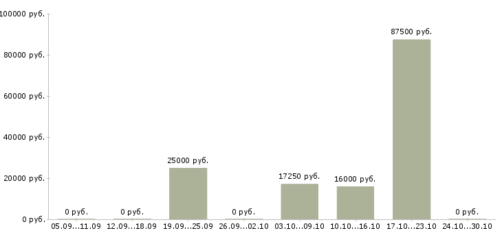 Вакансии бизнес консультант в Новокузнецке - Медиана зарплат бизнес консультант в Новокузнецке за 2 месяца