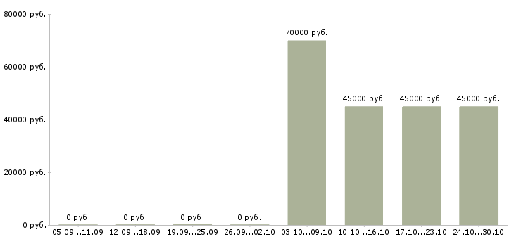 Вакансии бизнес тренер в Кургане - Медиана зарплат бизнес тренер в Кургане за 2 месяца