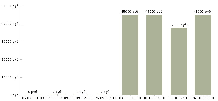 Вакансии бизнес тренер в Смоленске - Медиана зарплат бизнес тренер в Смоленске за 2 месяца