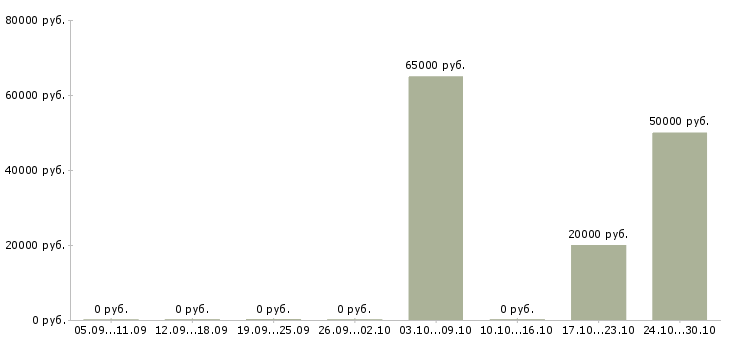 Вакансии веб дизайнер Нижний новгород - Медиана зарплат веб дизайнер Нижний новгород за 2 месяца