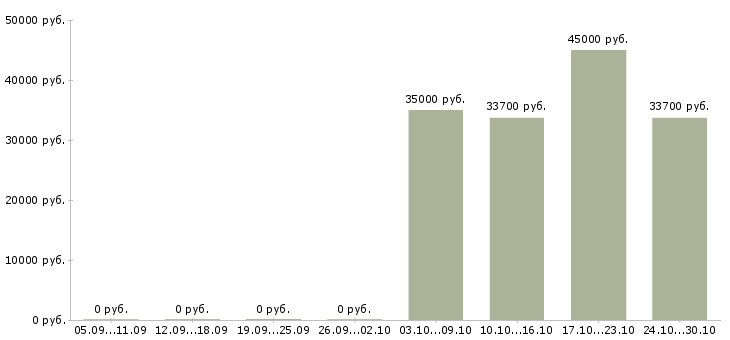 Вакансии ведущий мероприятий в Сургуте - Медиана зарплат ведущий мероприятий в Сургуте за 2 месяца