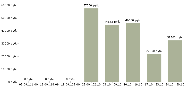 Вакансии водитель категории е в Ярославле - Медиана зарплат водитель категории е в Ярославле за 2 месяца