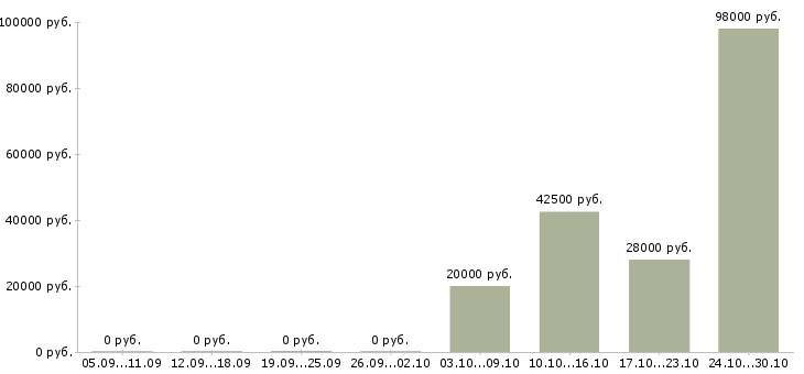 Вакансии водитель погрузчика Мордовия - Медиана зарплат водитель погрузчика Мордовия за 2 месяца