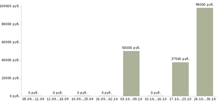 Вакансии водитель погрузчика штабелера Татарстан - Медиана зарплат водитель погрузчика штабелера Татарстан за 2 месяца