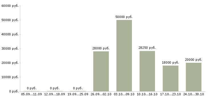 Вакансии водитель экспедитор газель в Казани - Медиана зарплат водитель экспедитор газель в Казани за 2 месяца