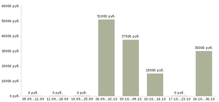 Вакансии гидравлик в Челябинске - Медиана зарплат гидравлик в Челябинске за 2 месяца