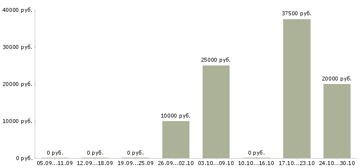 Вакансии главный менеджер Бурятия - Медиана зарплат главный менеджер Бурятия за 2 месяца
