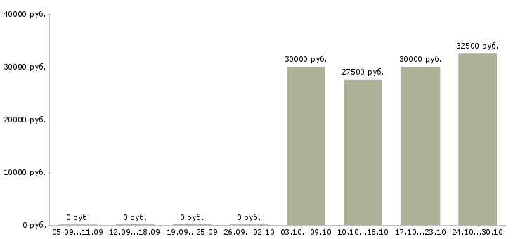 Вакансии дизайнер консультант Татарстан - Медиана зарплат дизайнер консультант Татарстан за 2 месяца
