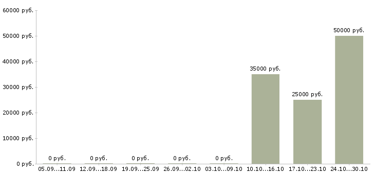 Вакансии дизайнер кухонной мебели Нижний новгород - Медиана зарплат дизайнер кухонной мебели Нижний новгород за 2 месяца
