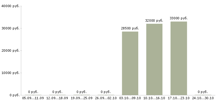 Вакансии директор базы Адыгея - Медиана зарплат директор базы Адыгея за 2 месяца