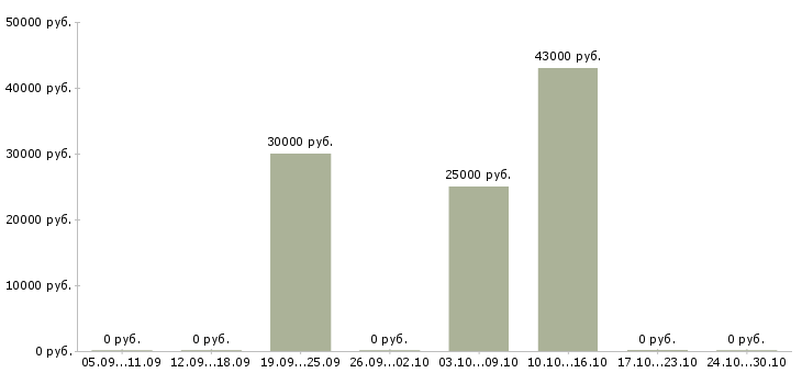 Вакансии директор базы в Новороссийске - Медиана зарплат директор базы в Новороссийске за 2 месяца