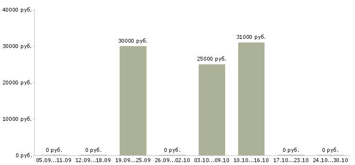Вакансии директор базы в Пятигорске - Медиана зарплат директор базы в Пятигорске за 2 месяца