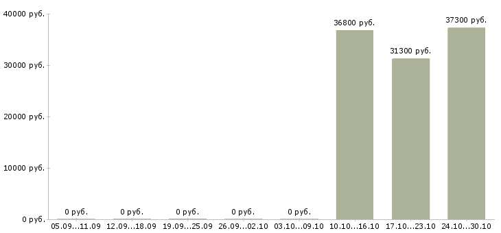 Вакансии директор по экономике в Ставрополе - Медиана зарплат директор по экономике в Ставрополе за 2 месяца