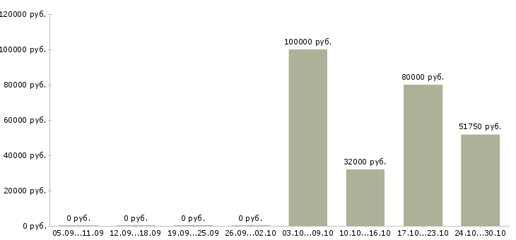 Вакансии директор по эксплуатации в Екатеринбурге - Медиана зарплат директор по эксплуатации в Екатеринбурге за 2 месяца
